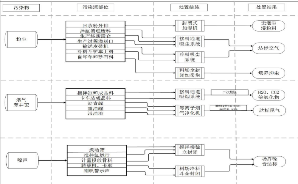 污染源治理工艺流程图